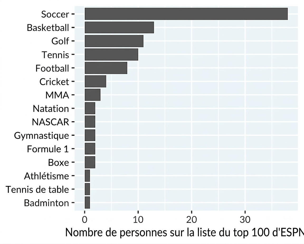 Diagramme à barres d'athlètes célèbres par sport
