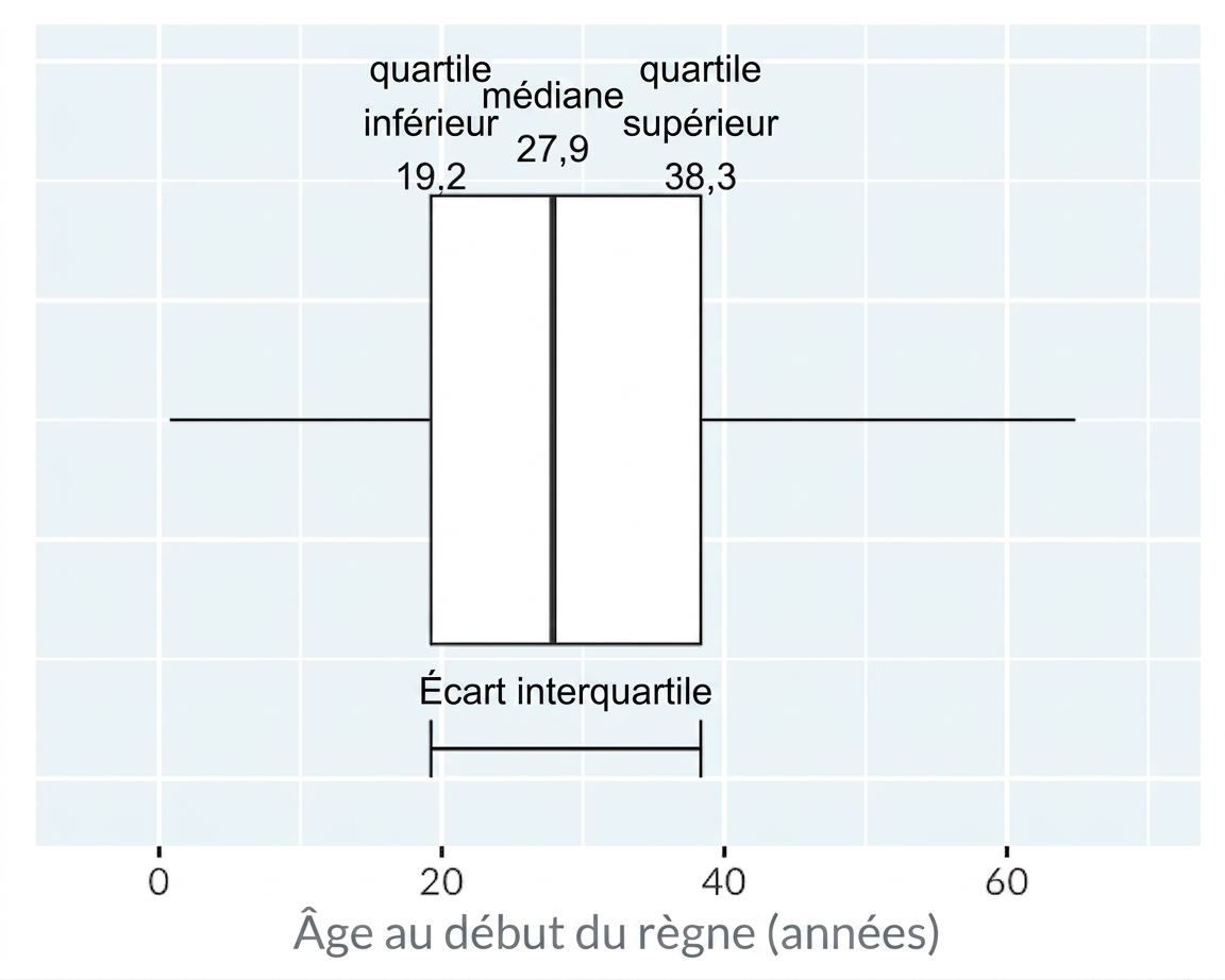 Une boîte à moustaches de l'âge au début du règne des rois et reines. Les côtés de la boîte vont du quartile inférieur au quartile supérieur ; l'étendue interquartile est la différence entre les deux.