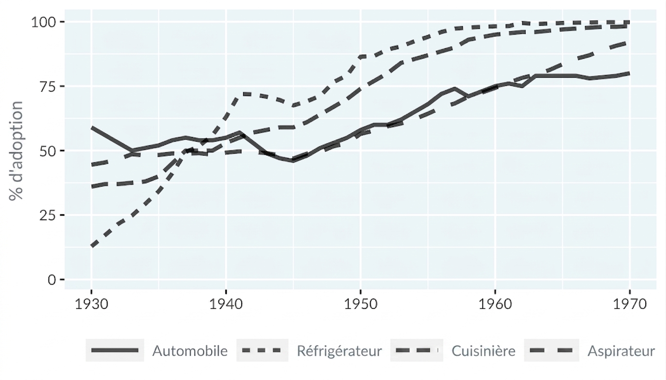 Courbe de l'adoption des technologies avec le type de ligne pour distinguer les technologies