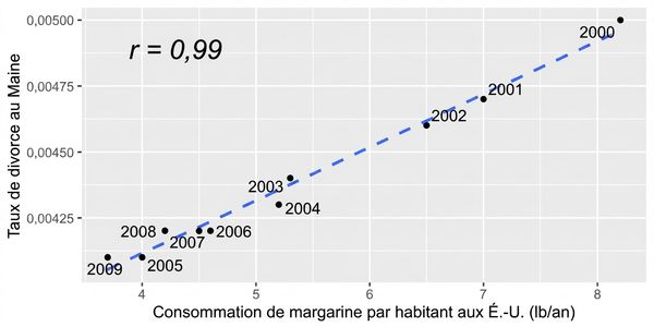 Nuage de points : consommation de margarine par habitant aux É.-U. vs taux de divorce dans le Maine. Forte corrélation (r = 0,99).