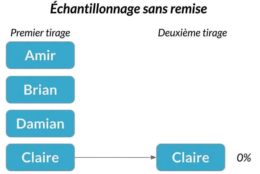 Claire dans la première colonne pointe vers Claire dans la deuxième avec probabilité 0 %.png
