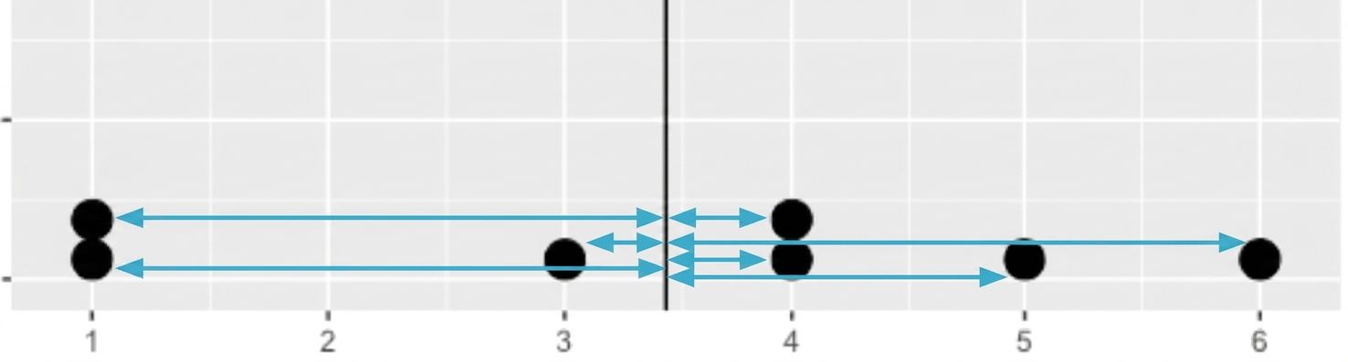 Un diagramme en points de 7 valeurs avec une ligne noire au centre représentant la moyenne. Des flèches relient chaque point à la ligne centrale.