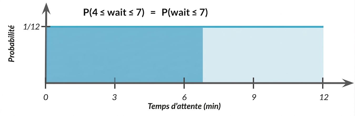 Aire de 0 à 7 mise en évidence