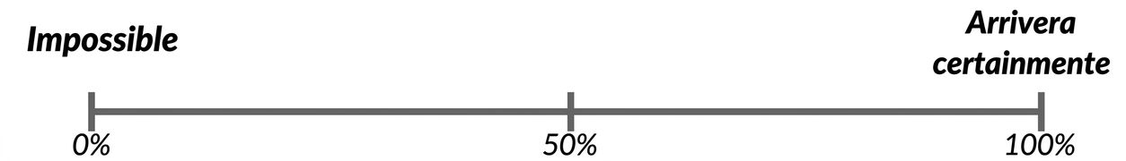 ligne de probabilité : à gauche 0 %, impossible ; à droite 100 %, certain.png