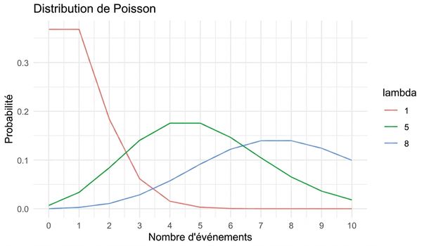 3 lois de Poisson : l'une avec lambda = 1, une avec lambda = 5 et une avec lambda = 8