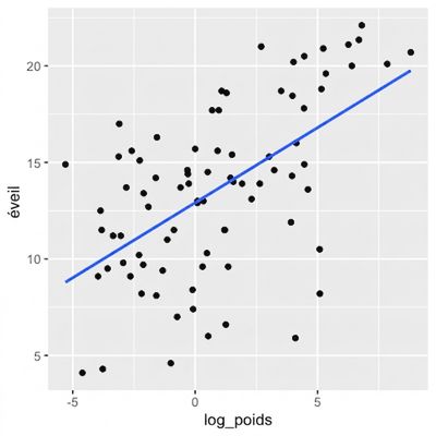 Nuage de points : log(bodywt) vs éveil