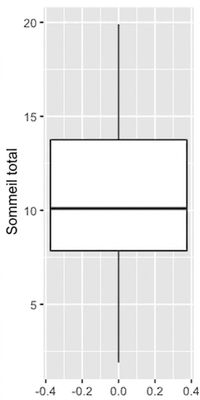 Un diagramme en boîte du temps total de sommeil des mammifères