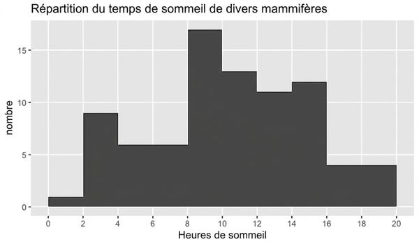 Histogramme des durées de sommeil des mammifères