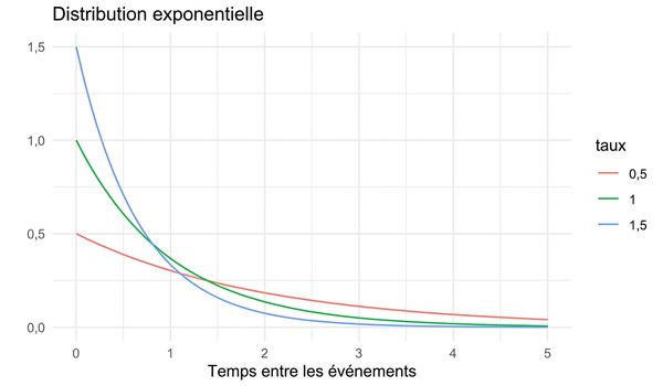 3 lois exponentielles avec lambda = 0,5, lambda = 1 et lambda = 1,5