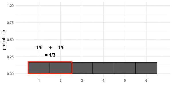 1/6 + 1/6 = 1/3