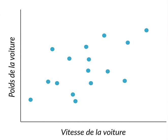 nuage de points de la vitesse de la voiture vs le poids de la voiture
