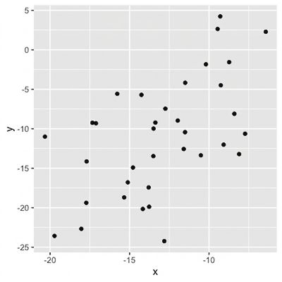Nuage de points avec des points encore plus éloignés de la ligne invisible.png