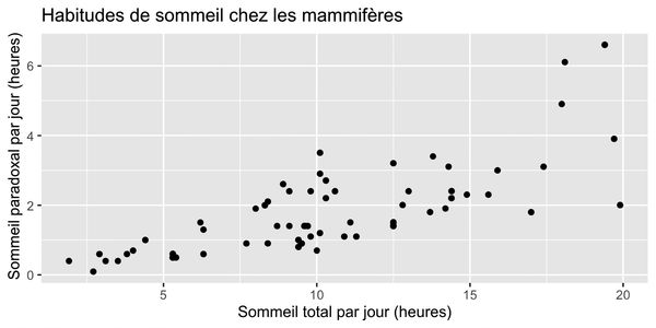 Nuage de points sur les habitudes de sommeil des mammifères, montrant le sommeil total par jour vs le sommeil paradoxal par jour