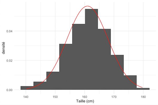 Courbe normale superposée à l'histogramme des tailles des femmes