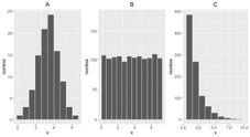 A : distribution en cloche, B : distribution assez plate, C : beaucoup de petites valeurs, peu de grandes valeurs