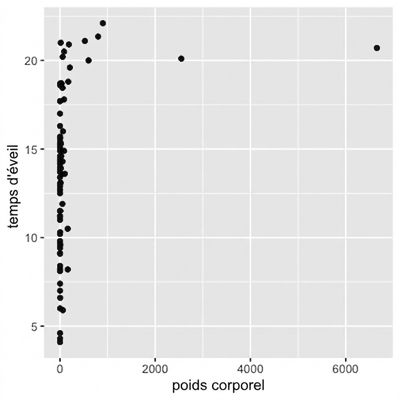 Nuage de points : poids corporel vs temps éveillé
