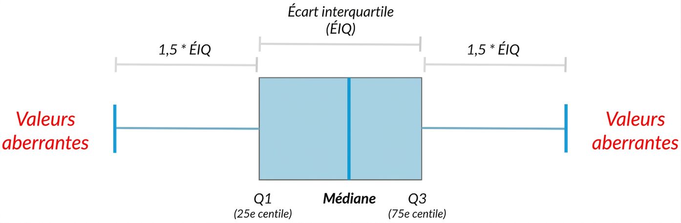 Diagram of a box plot showing median, quartiles, and outliers