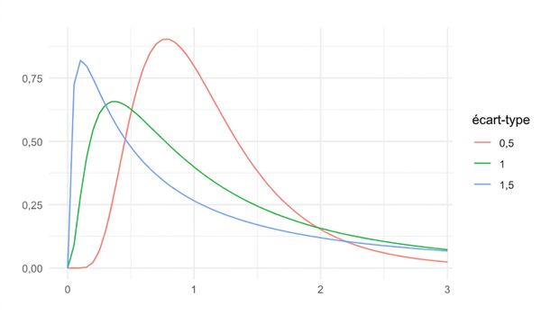 3 lois lognormales avec é.-t. = 0,5, é.-t. = 1 et é.-t. = 1,5