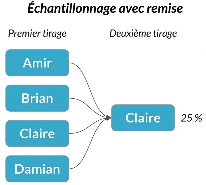 Flèches de chaque nom de la première colonne vers Claire dans la deuxième, avec probabilité 25 %