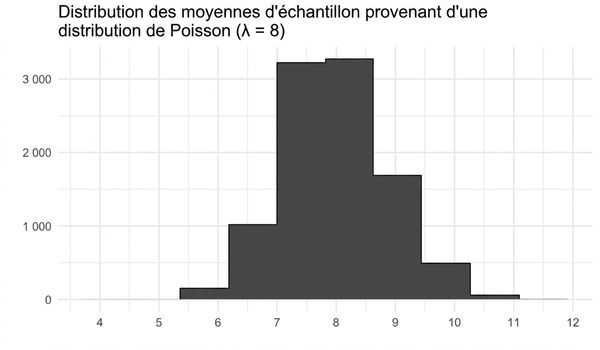 Distribution des moyennes d'échantillons d'une loi de Poisson avec lambda = 8. Ressemble à la loi normale