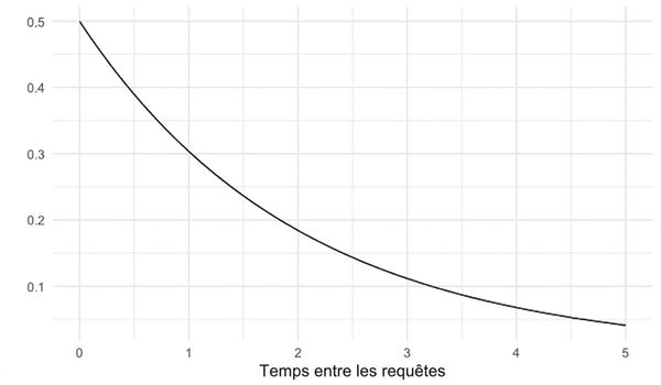 Loi exponentielle avec lambda = 0,5