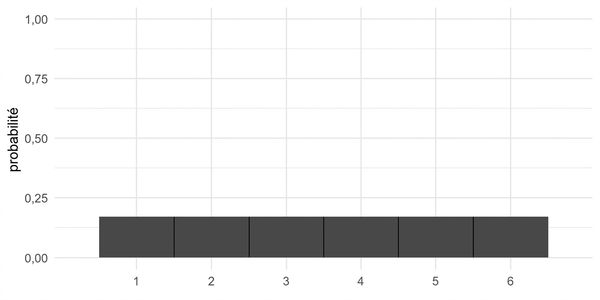 Diagramme à barres : une barre pour chaque nombre de 1 à 6, hauteur 1/6.