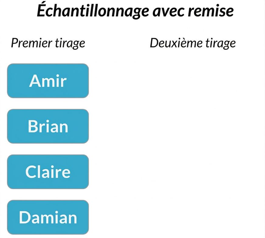 Deux colonnes : première sélection avec Amir, Brian, Claire, Damian. Deuxième sélection vide