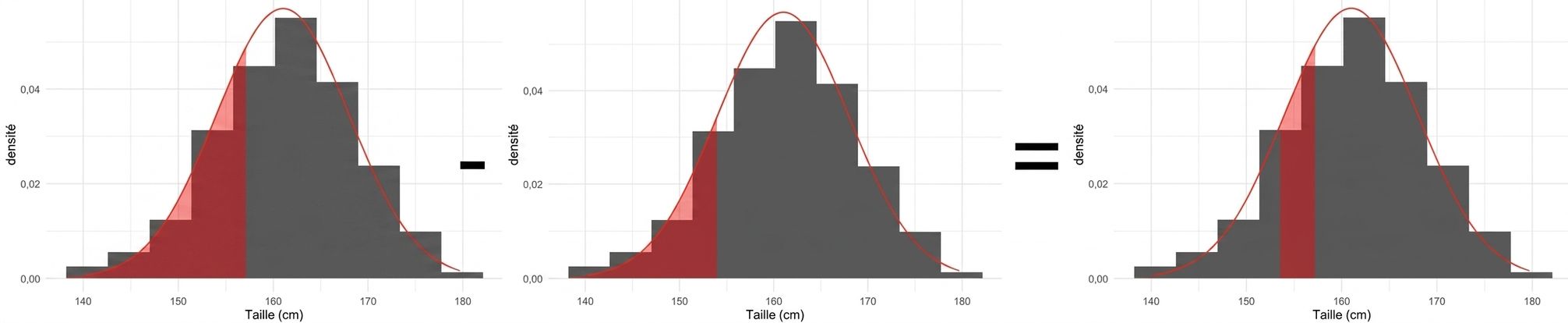 Aire < 157 moins aire < 154 égale à l'aire entre 154 et 157