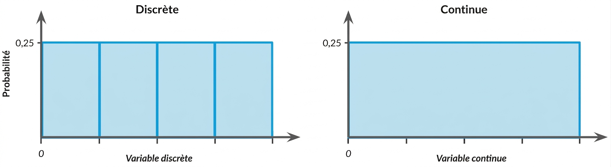 Illustration of discrete and continuous uniform distributions