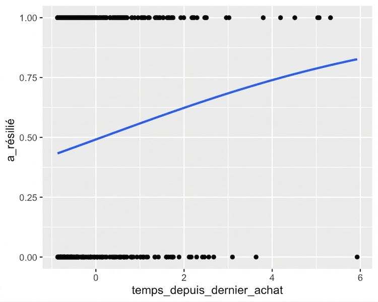 Nuage de points du taux de désabonnement selon le temps depuis le dernier achat, avec une courbe logistique.
