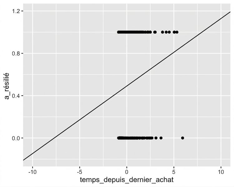 Le même nuage de points selon le temps depuis le dernier achat. Les axes sont dézoomés : la droite de tendance passe sous y = 0 et au‑dessus de y = 1, ce qui est impossible.