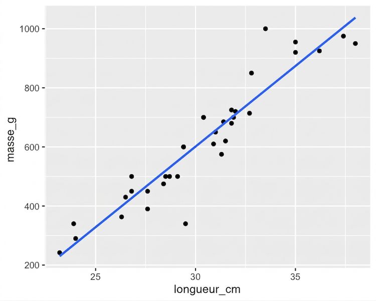 Le nuage de points des masses de brèmes selon leur longueur, avec une droite de tendance, déjà présenté.