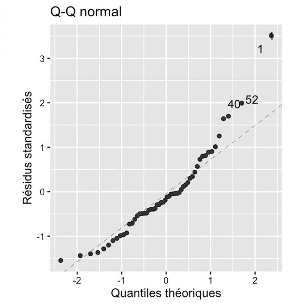 Diagramme Q-Q des résidus normalisés du modèle des perches selon les quantiles théoriques. Les points suivent mal la ligne d'égalité, surtout à droite du graphique.