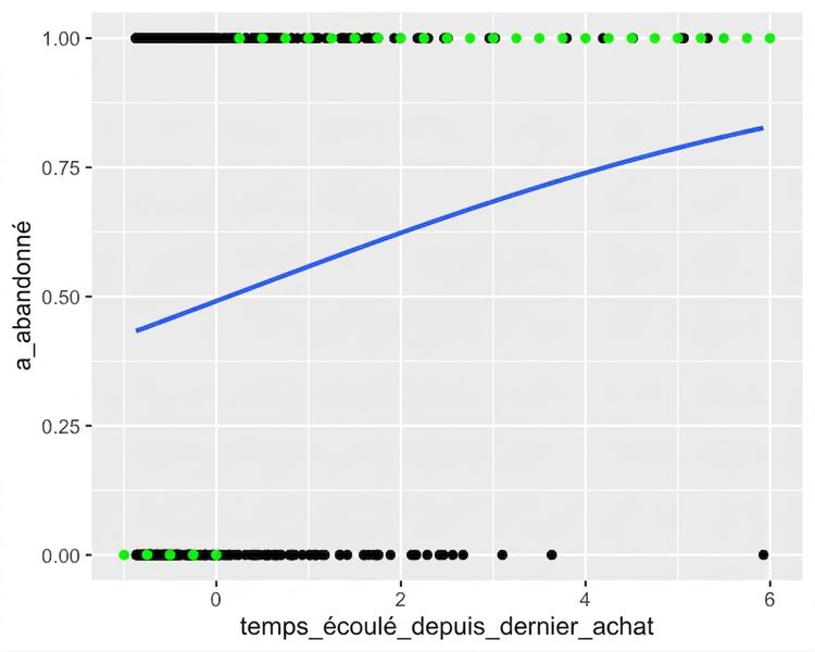 Le nuage de points du taux de désabonnement selon le temps depuis le dernier achat, avec une courbe logistique. Le graphique est annoté avec les issues les plus probables. Pour un temps faible depuis le dernier achat, l'issue la plus probable est de ne pas se désabonner. Pour un temps élevé, l'issue la plus probable est le désabonnement.