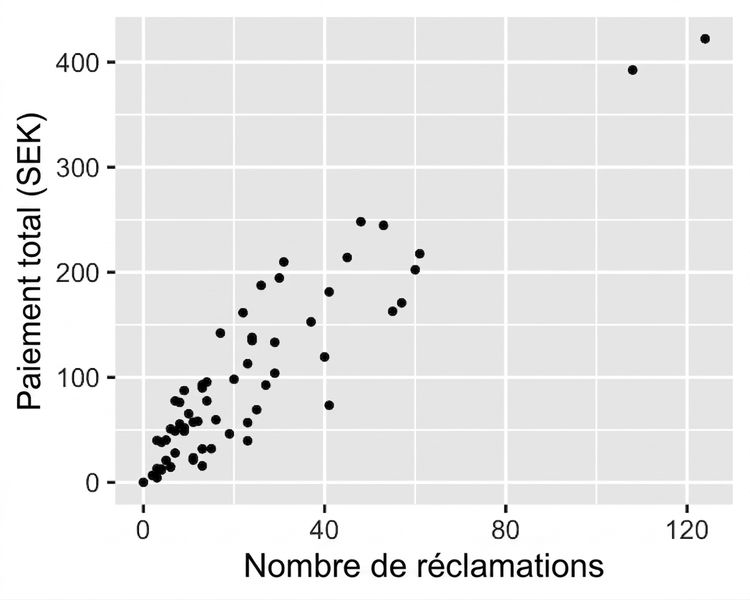 Nuage de points du paiement total selon le nombre de réclamations. Le paiement augmente avec le nombre de réclamations.