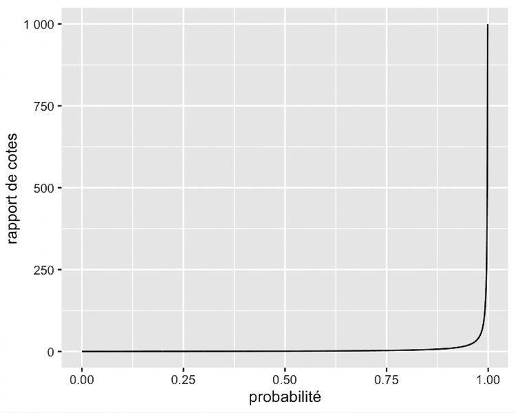 Courbe du rapport de cotes selon la probabilité. La courbe croît asymptotiquement vers l'infini quand la probabilité tend vers un.