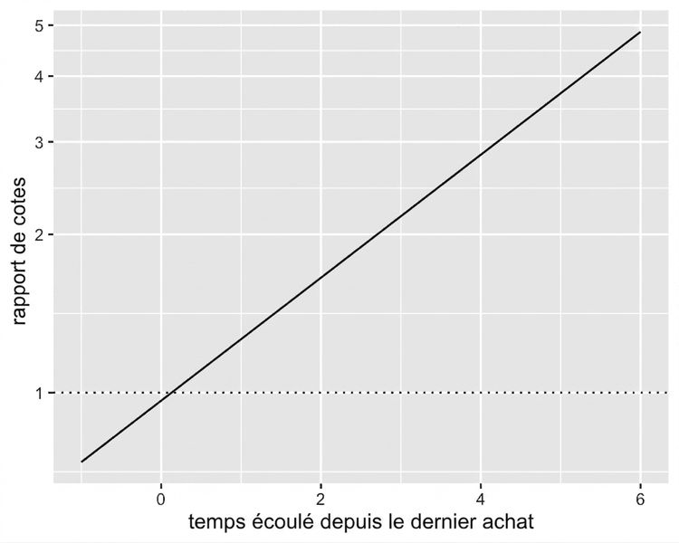 La même courbe du rapport de cotes selon le temps depuis le dernier achat, avec une ligne au rapport de cotes égal à un. L'axe des y est logarithmique, ce qui rend la courbe linéaire.