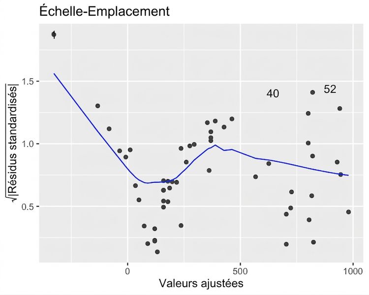 Nuage de points de la racine carrée des résidus normalisés du modèle des perches selon les valeurs ajustées, avec une courbe LOESS. La courbe ondule à la hausse et à la baisse quand les valeurs ajustées augmentent.