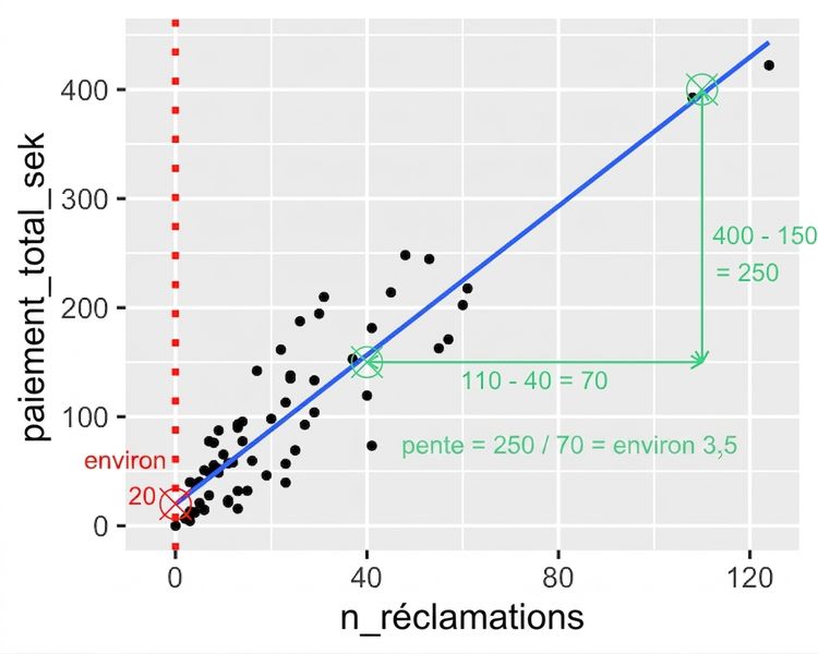 Nuage de points du paiement total selon le nombre de réclamations, avec l'annotation du ratio de l'écart de paiement sur l'écart du nombre de réclamations. 2 000 divisé par 60 donne environ 33.