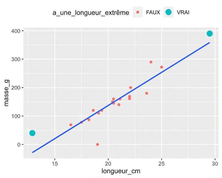 Nuage de points des masses de « Roach » selon leur longueur, avec une droite de tendance. La plupart des points sont rouges, mais un poisson très court et un très long sont en cyan.