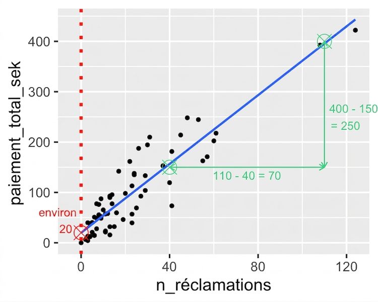 Nuage de points du paiement total selon le nombre de réclamations, avec l'annotation de l'écart du nombre de réclamations entre les deux points. 100 réclamations moins 40 donnent 60 réclamations.