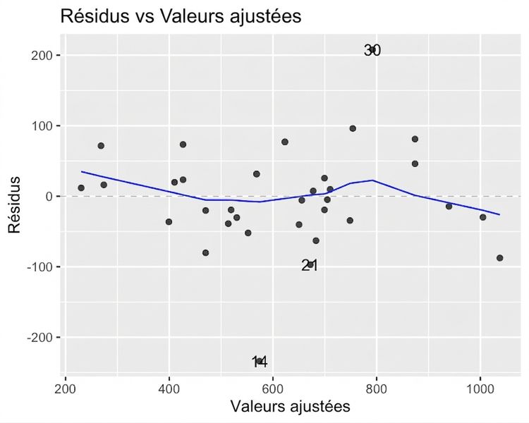 Nuage de points des résidus du modèle des brèmes selon les valeurs ajustées, avec une courbe LOESS. La courbe reste près de l'axe des x.