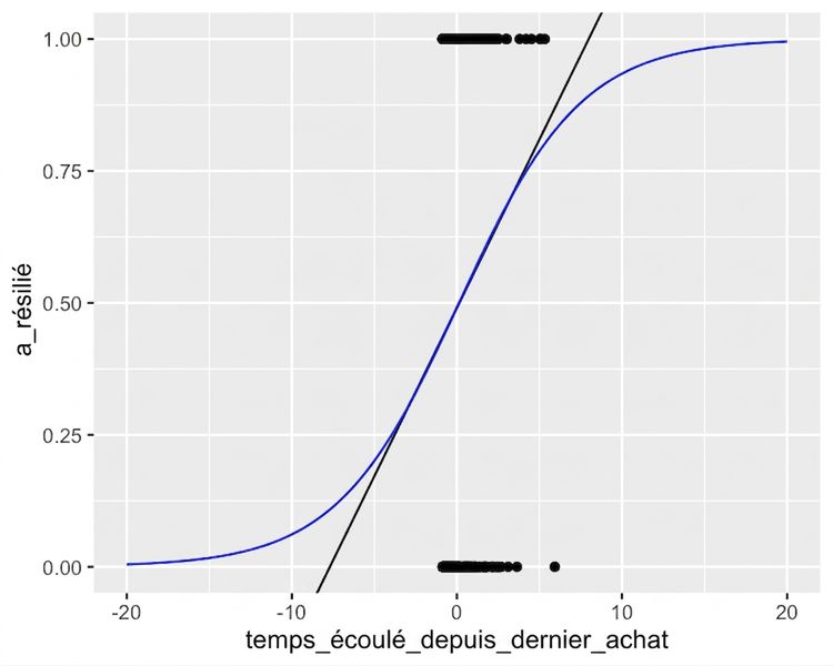 Le nuage de points du désabonnement selon le temps depuis le dernier achat, avec les deux courbes de tendance. Les axes sont dézoomés : la courbe logistique demeure toujours entre 0 et 1.