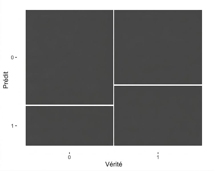 Un diagramme en mosaïque des issues du modèle churn vs recency. Il y a 200 observations pour les vrais désabonnements et 200 pour les vrais non‑désabonnements ; chaque colonne a donc la même largeur.