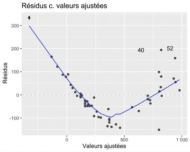 Nuage de points des résidus du modèle des perches selon les valeurs ajustées, avec une courbe LOESS. La courbe forme un V.