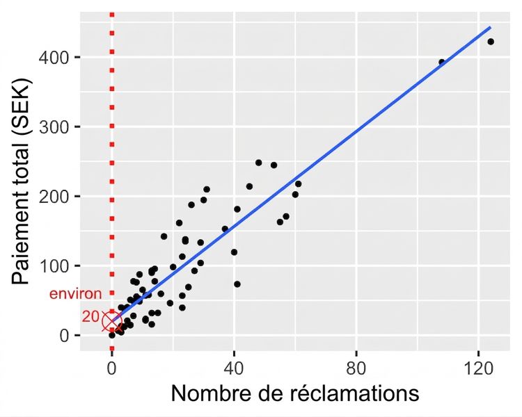 Nuage de points du paiement total selon le nombre de réclamations, avec l'annotation de la valeur quand le nombre de réclamations est zéro.