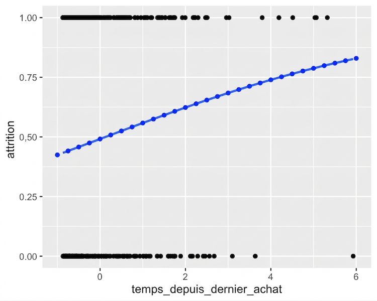 Le nuage de points du taux de désabonnement selon le temps depuis le dernier achat, avec une courbe logistique. Le graphique est annoté avec les résultats de predict(), qui suivent exactement la courbe.