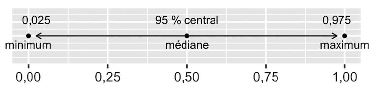 Intervalle de confiance à 95 %.