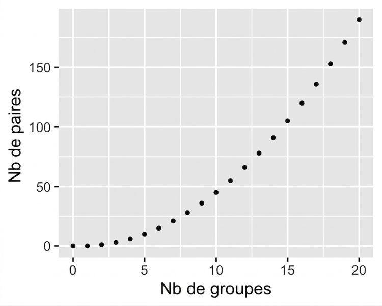 Nuage de points : nombre de paires selon le nombre de groupes. Plus il y a de groupes, plus le nombre de paires croît quadratiquement.