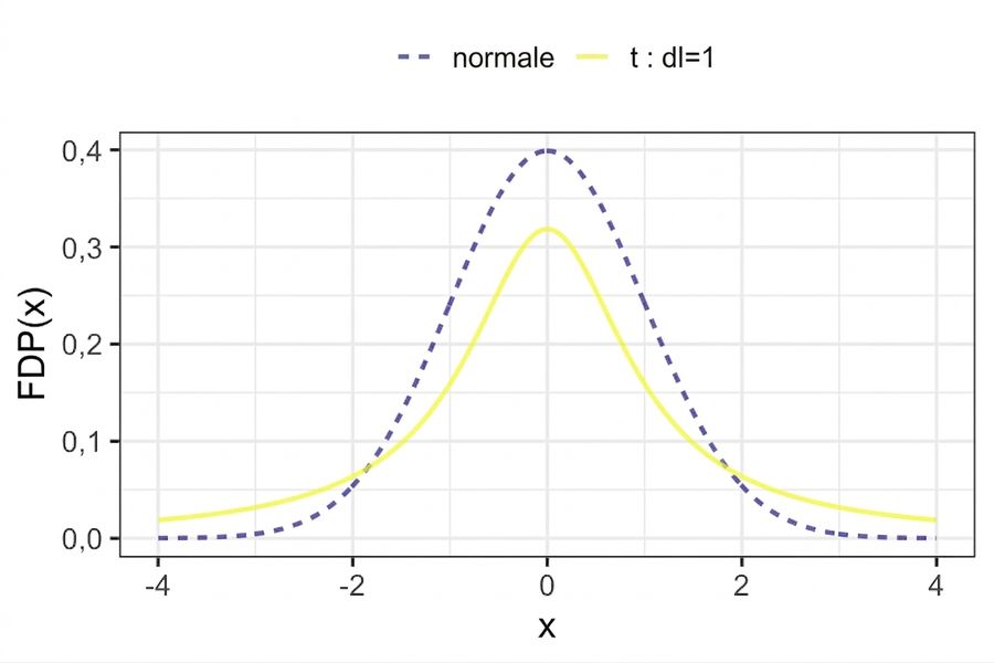 Graphique montrant la FDP d'une loi normale standard comparée à une loi t avec 1 degré de liberté. La loi t a des queues plus épaisses et un pic central plus bas.